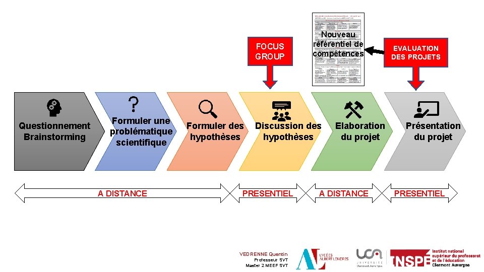 FOCUS GROUP Questionnement Brainstorming Formuler une problématique scientifique A DISTANCE Formuler des hypothèses Nouveau