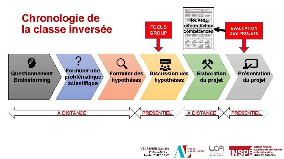 Chronologie de la classe inversée Questionnement Brainstorming Formuler une problématique scientifique A DISTANCE FOCUS