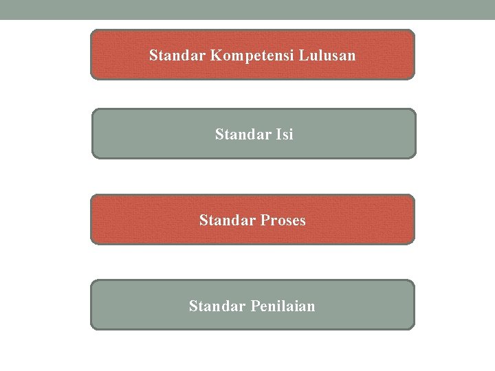 Standar Kompetensi Lulusan Standar Isi Standar Proses Standar Penilaian 