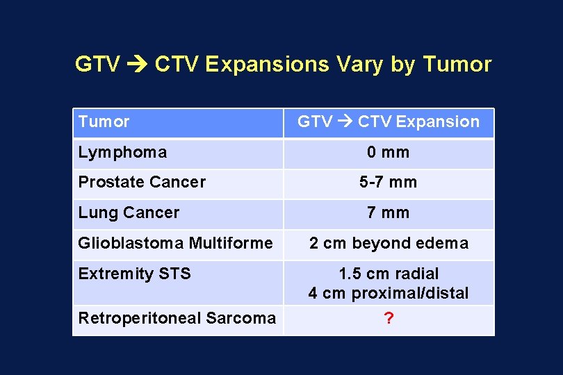 GTV CTV Expansions Vary by Tumor Lymphoma Prostate Cancer Lung Cancer GTV CTV Expansion