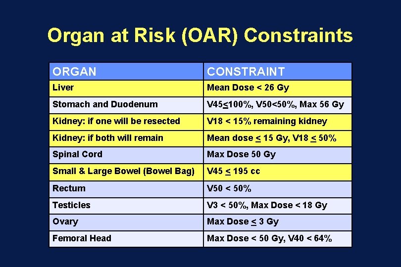 Organ at Risk (OAR) Constraints ORGAN CONSTRAINT Liver Mean Dose < 26 Gy Stomach