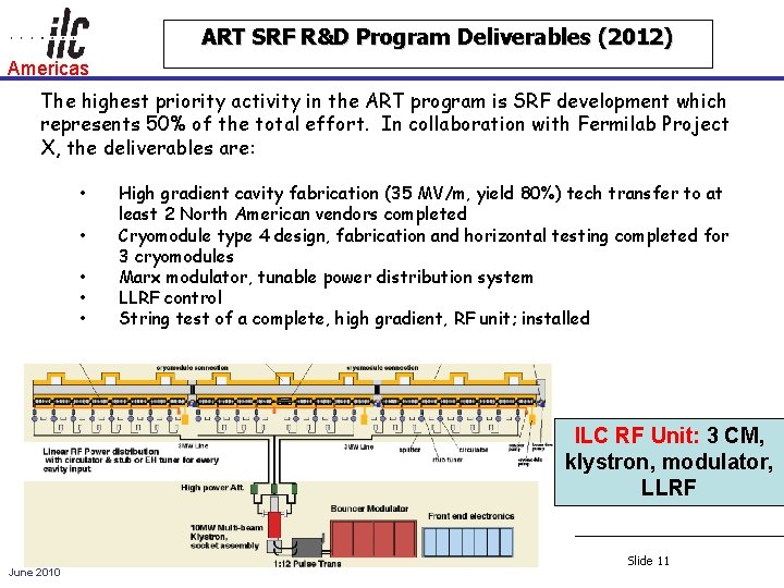 ART SRF R&D Program Deliverables (2012) Americas The highest priority activity in the ART