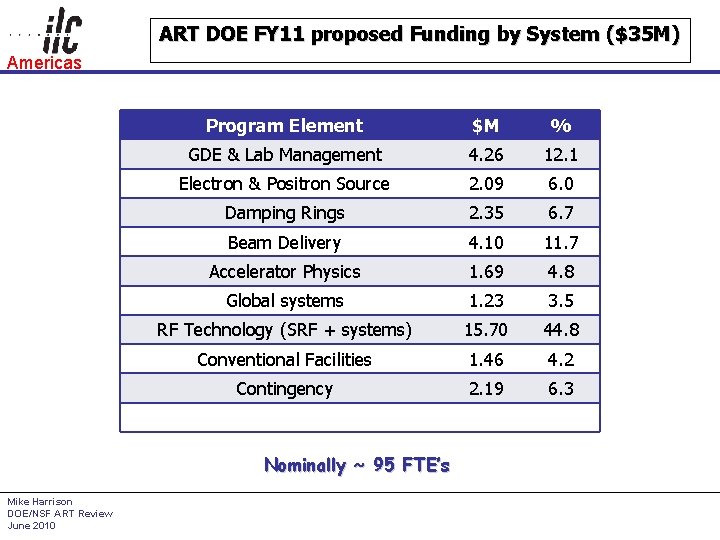 ART DOE FY 11 proposed Funding by System ($35 M) Americas Program Element $M