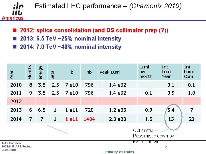 Estimated LHC performance – (Chamonix 2010) Americas beta energy Months Year n 2012: splice