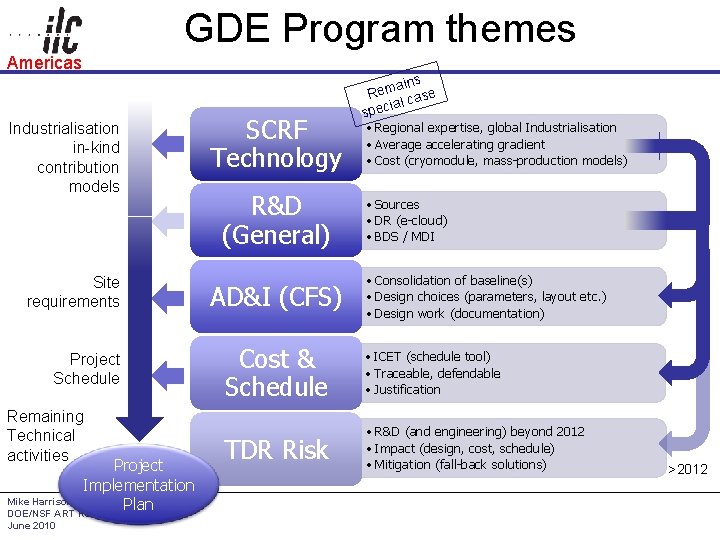 GDE Program themes Americas Industrialisation in-kind contribution models Site requirements Project Schedule Remaining Technical