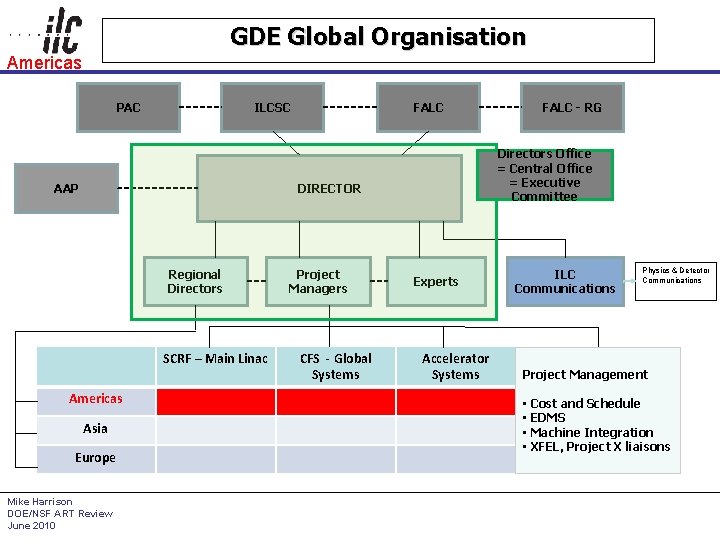 GDE Global Organisation Americas PAC ILCSC FALC Directors Office = Central Office = Executive