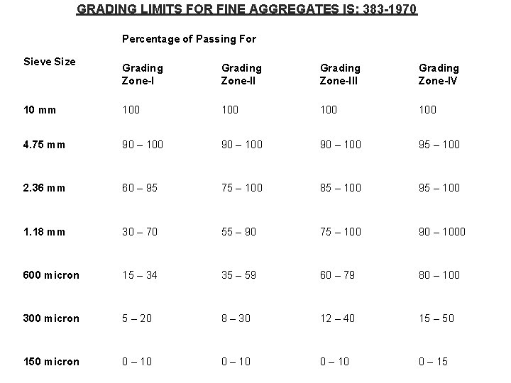 GRADING LIMITS FOR FINE AGGREGATES IS: 383 -1970 Percentage of Passing For Sieve Size