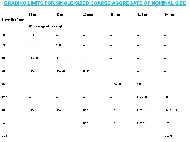 GRADING LIMITS FOR SINGLE-SIZED COARSE AGGREGATE OF NOMINAL SIZE 63 mm 40 mm 20