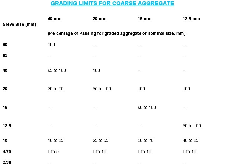 GRADING LIMITS FOR COARSE AGGREGATE 40 mm 20 mm 16 mm 12. 5 mm
