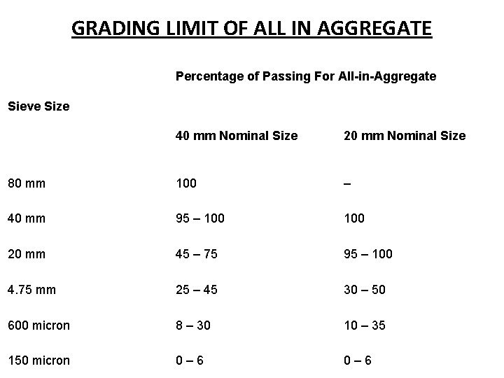 GRADING LIMIT OF ALL IN AGGREGATE Percentage of Passing For All-in-Aggregate Sieve Size 40