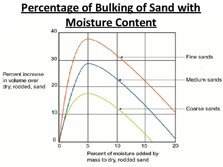 Percentage of Bulking of Sand with Moisture Content 