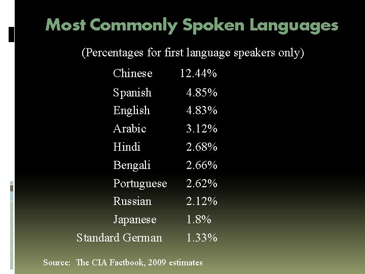 Most Commonly Spoken Languages (Percentages for first language speakers only) Chinese Spanish English Arabic Most Commonly Spoken Languages (Percentages for first language speakers only) Chinese Spanish English Arabic