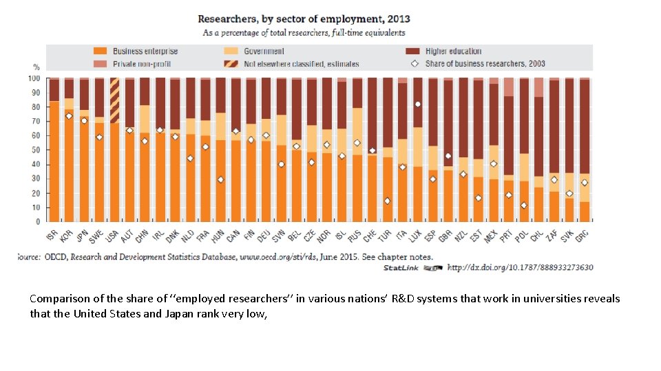 Comparison of the share of ‘‘employed researchers’’ in various nations’ R&D systems that work