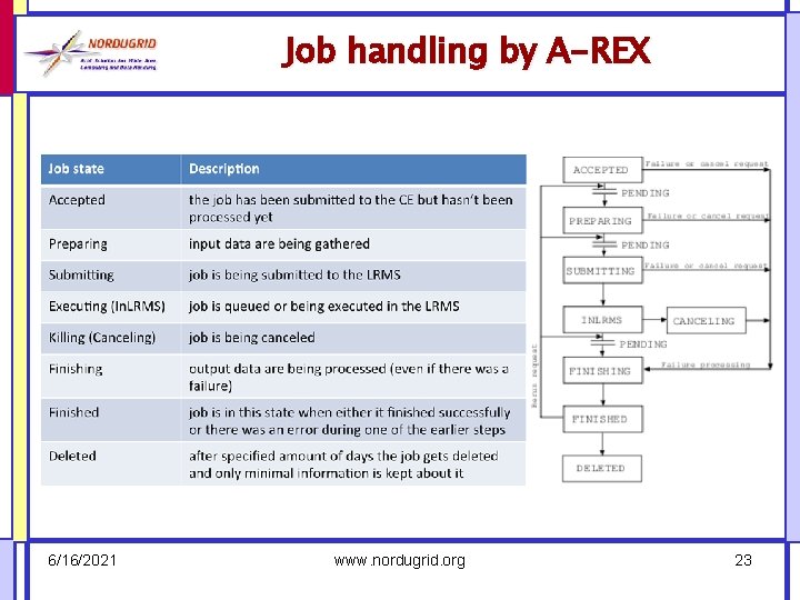 Job handling by A-REX 6/16/2021 www. nordugrid. org 23 