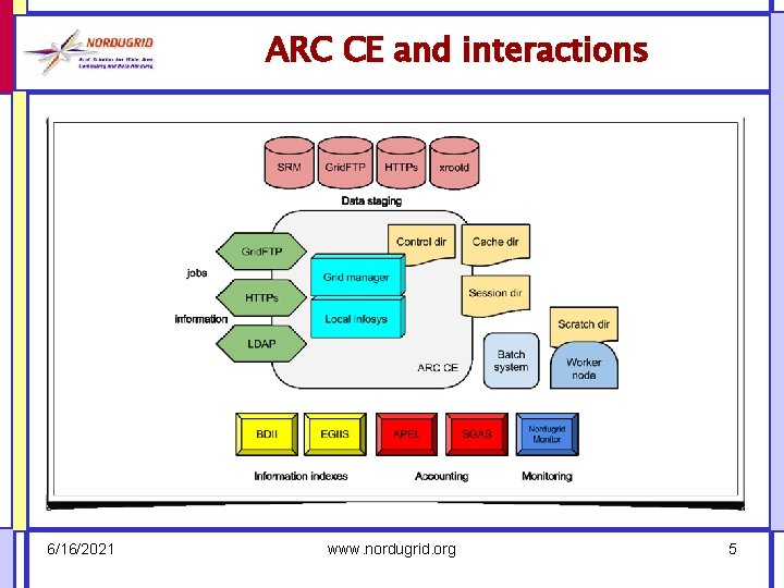 ARC CE and interactions 6/16/2021 www. nordugrid. org 5 