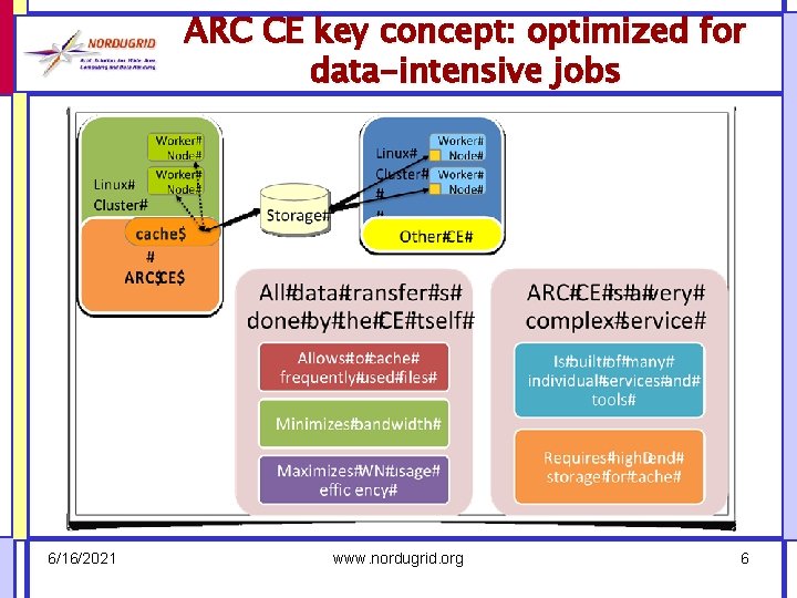 ARC CE key concept: optimized for data-intensive jobs 6/16/2021 www. nordugrid. org 6 