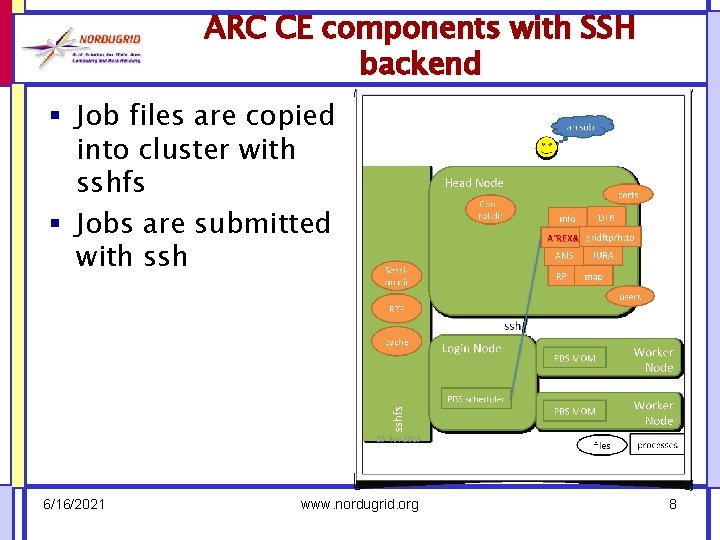 ARC CE components with SSH backend § Job files are copied into cluster with