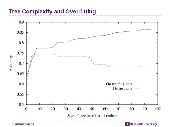 Tree Complexity and Over-fitting P. Adamopoulos New York University Tree Complexity and Over-fitting P. Adamopoulos New York University