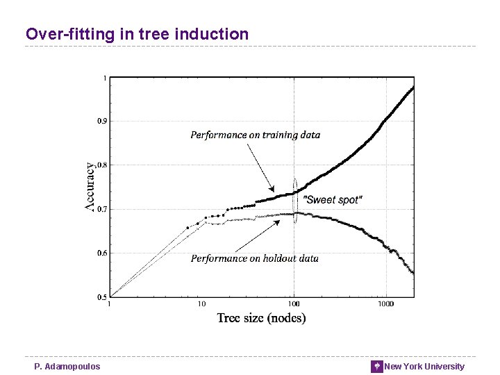 Over-fitting in tree induction P. Adamopoulos New York University Over-fitting in tree induction P. Adamopoulos New York University