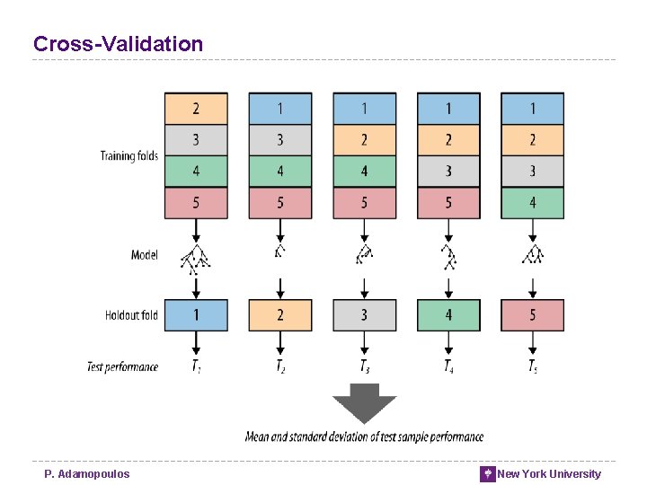 Cross-Validation P. Adamopoulos New York University Cross-Validation P. Adamopoulos New York University