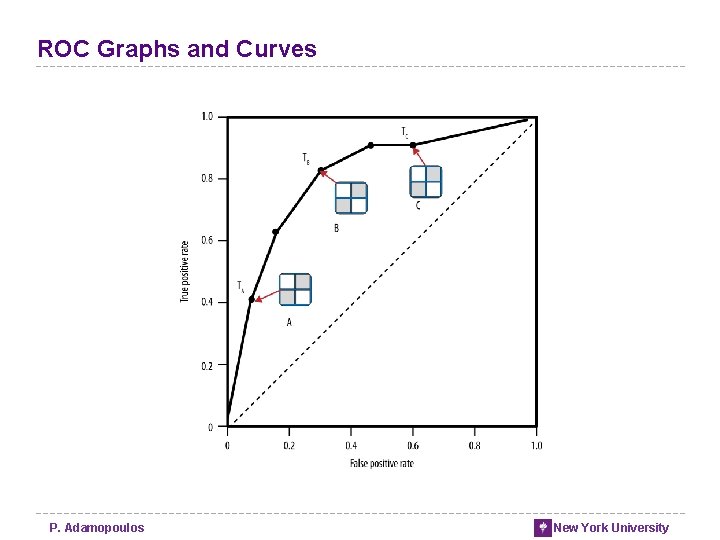 ROC Graphs and Curves P. Adamopoulos New York University ROC Graphs and Curves P. Adamopoulos New York University