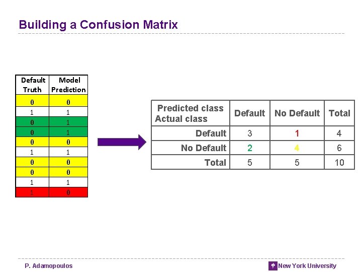 Building a Confusion Matrix Default Model Truth Prediction 0 1 0 0 1 1 Building a Confusion Matrix Default Model Truth Prediction 0 1 0 0 1 1