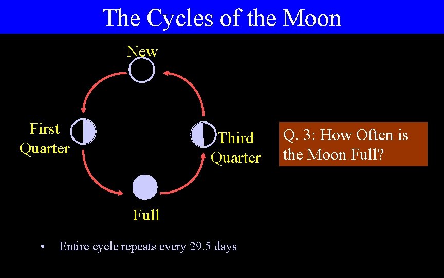 The Cycles of the Moon New First Quarter Third Quarter Full • Entire cycle