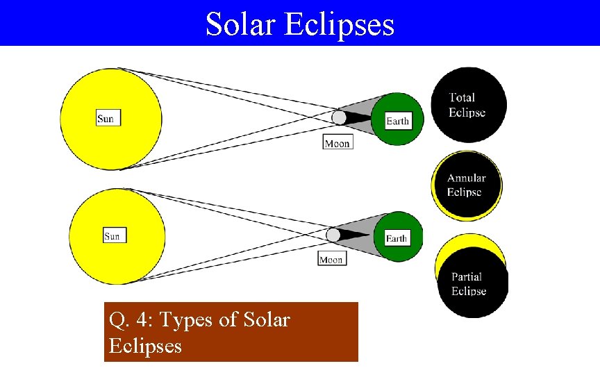 Solar Eclipses Q. 4: Types of Solar Eclipses 