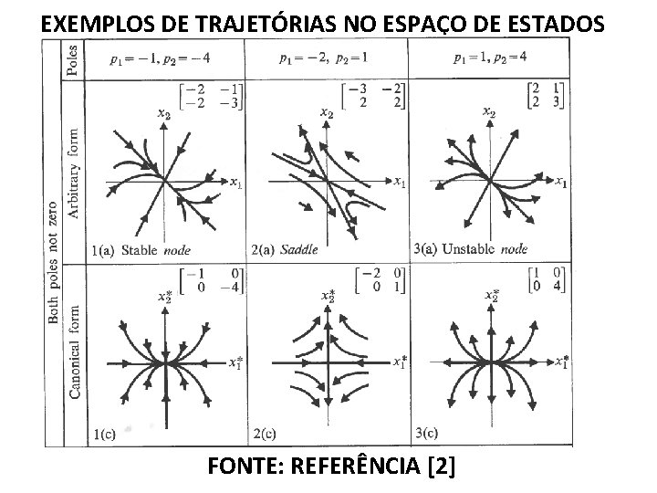 EXEMPLOS DE TRAJETÓRIAS NO ESPAÇO DE ESTADOS FONTE: REFERÊNCIA [2] 