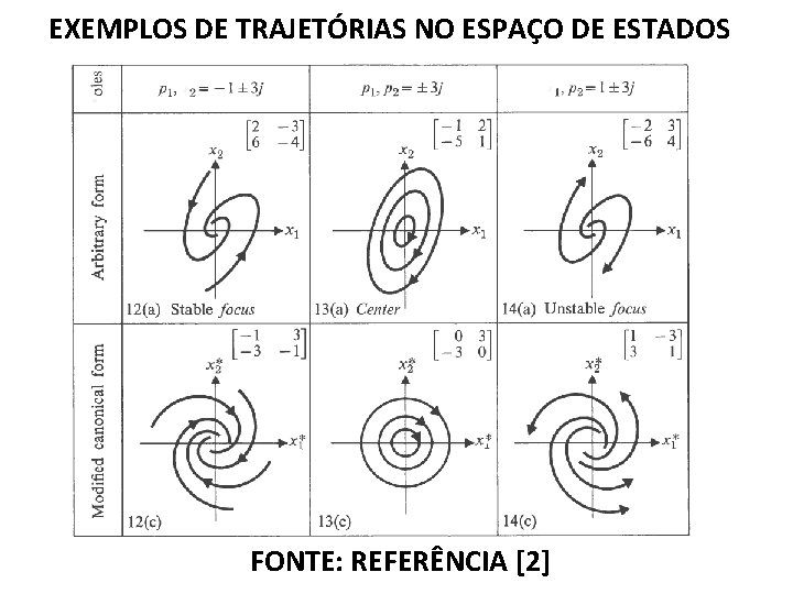 EXEMPLOS DE TRAJETÓRIAS NO ESPAÇO DE ESTADOS FONTE: REFERÊNCIA [2] 