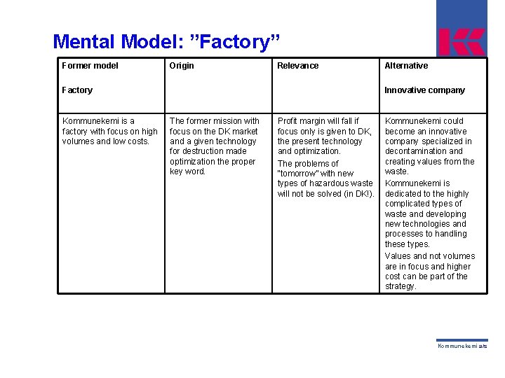 Mental Model: ”Factory” Former model Origin Relevance Factory Kommunekemi is a factory with focus