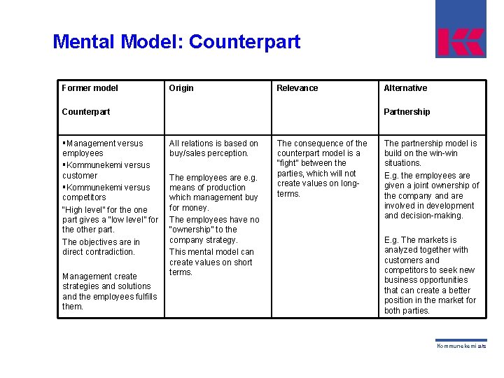 Mental Model: Counterpart Former model Origin Relevance Counterpart §Management versus employees §Kommunekemi versus customer