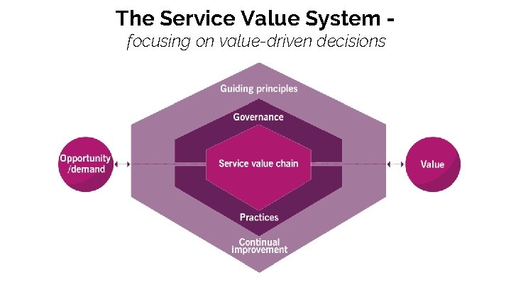 The Service Value System focusing on value-driven decisions 