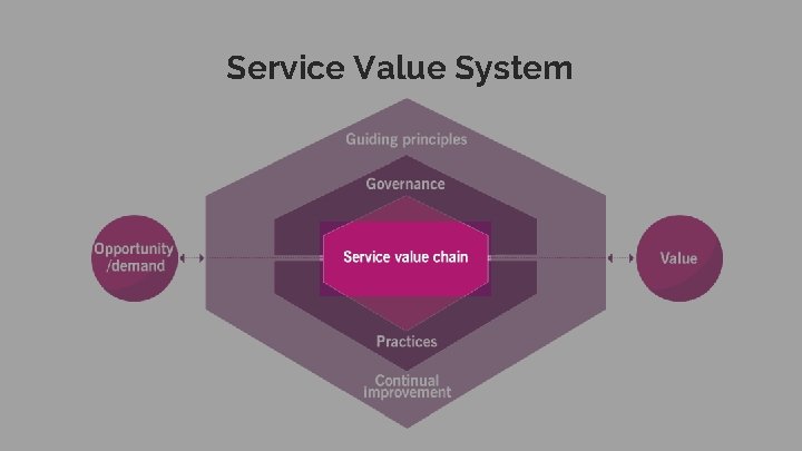Service Value System 