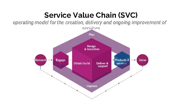 Service Value Chain (SVC) operating model for the creation, delivery and ongoing improvement of