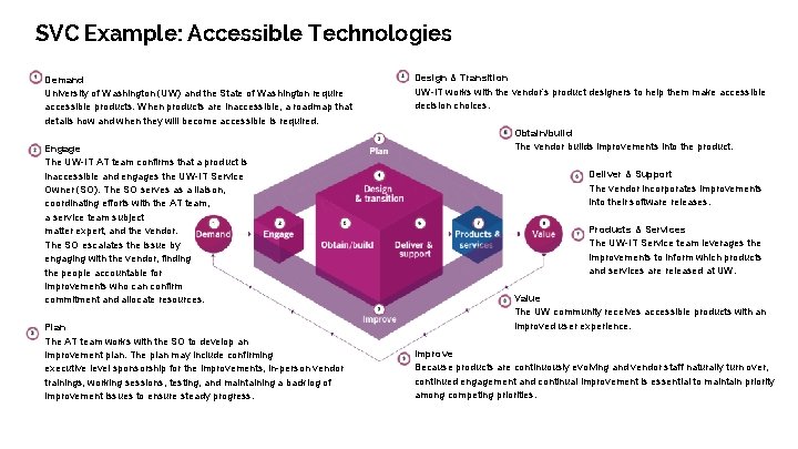 SVC Example: Accessible Technologies Demand University of Washington (UW) and the State of Washington