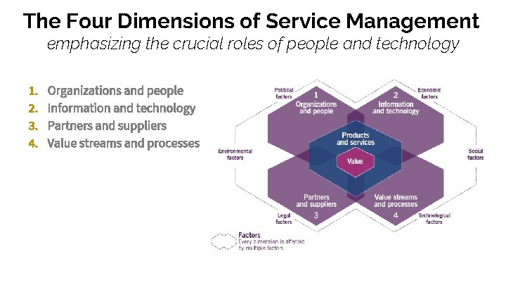 The Four Dimensions of Service Management emphasizing the crucial roles of people and technology