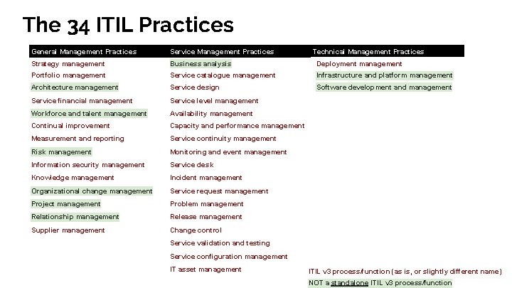 The 34 ITIL Practices General Management Practices Service Management Practices Technical Management Practices Strategy