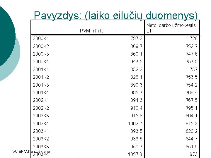 Pavyzdys: (laiko eilučių duomenys) Neto darbo užmokestis LT PVM mln. lt 2000 K 1