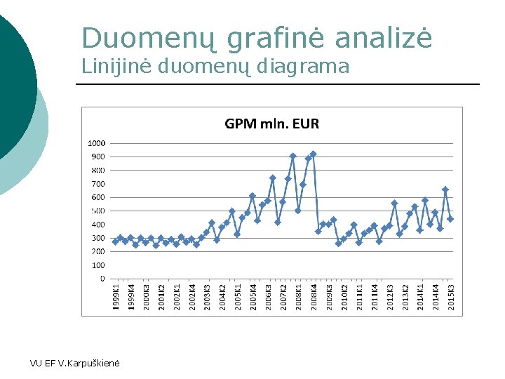 Duomenų grafinė analizė Linijinė duomenų diagrama VU EF V. Karpuškienė 