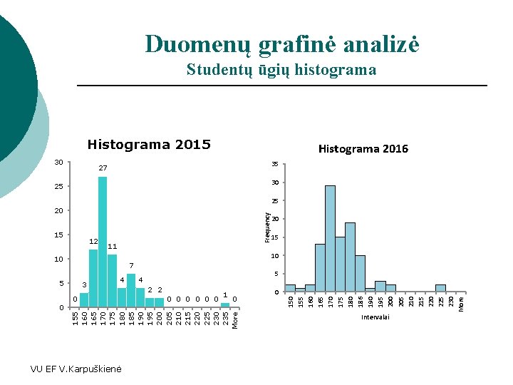 Duomenų grafinė analizė Studentų ūgių histograma Histograma 2015 30 Histograma 2016 35 27 30