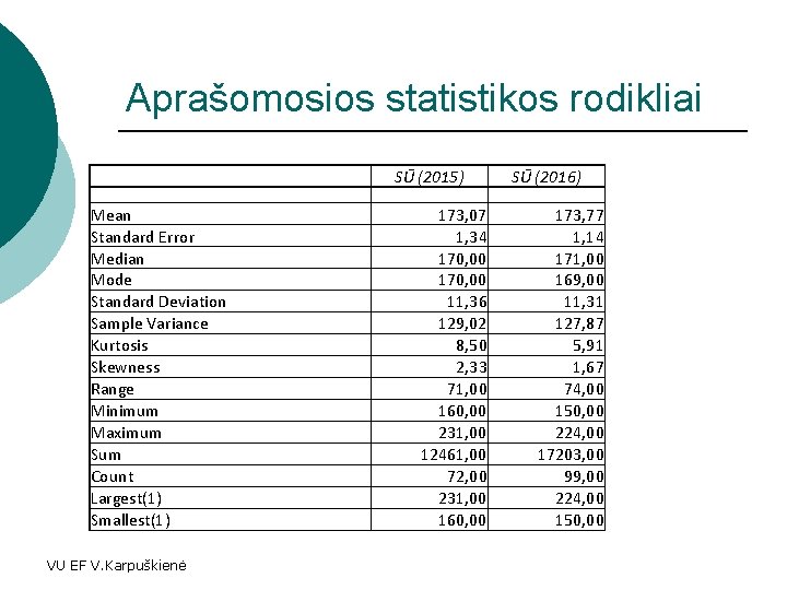 Aprašomosios statistikos rodikliai SŪ (2015) Mean Standard Error Median Mode Standard Deviation Sample Variance