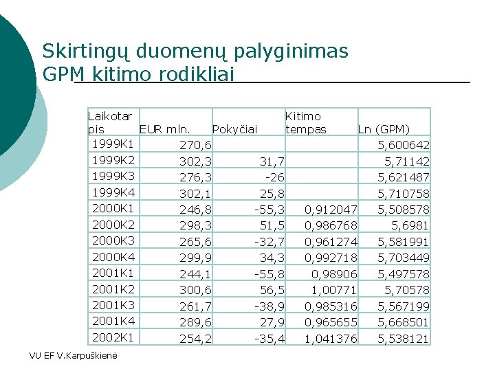 Skirtingų duomenų palyginimas GPM kitimo rodikliai Laikotar Kitimo pis EUR mln. Pokyčiai tempas Ln