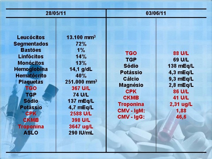 28/05/11 Leucócitos Segmentados Bastões Linfócitos Monócitos Hemoglobina Hematócrito Plaquetas TGO TGP Sódio Potássio CPK