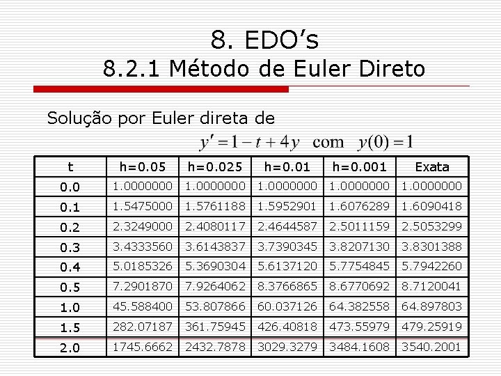 8. EDO’s 8. 2. 1 Método de Euler Direto Solução por Euler direta de