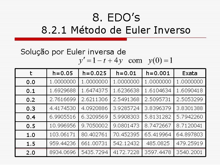 8. EDO’s 8. 2. 1 Método de Euler Inverso Solução por Euler inversa de