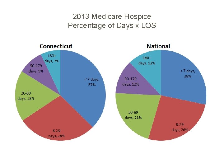 2013 Medicare Hospice Percentage of Days x LOS 2013 Medicare Hospice Percentage of Days x LOS