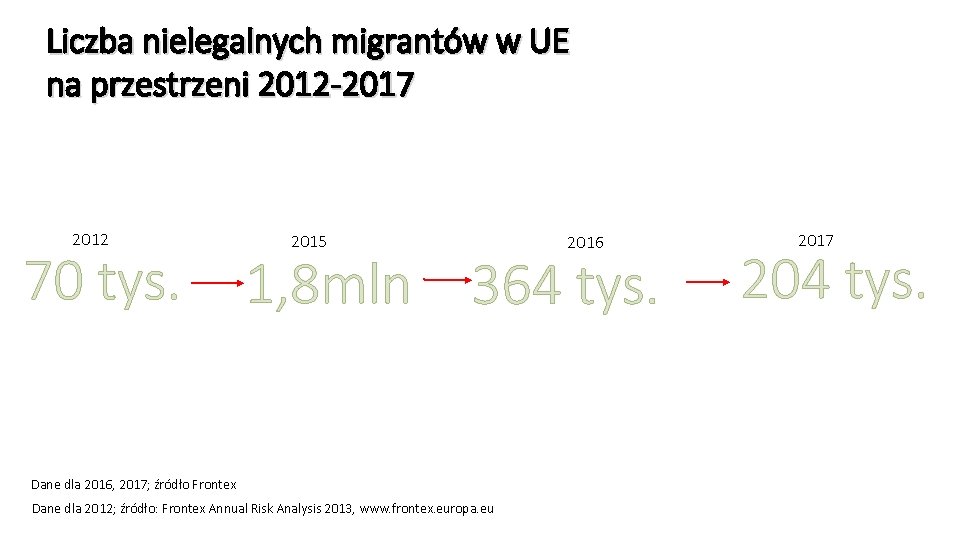 Liczba nielegalnych migrantów w UE na przestrzeni 2012 -2017 2012 70 tys. 2015 2016