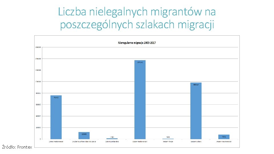 Liczba nielegalnych migrantów na poszczególnych szlakach migracji Źródło: Frontex 