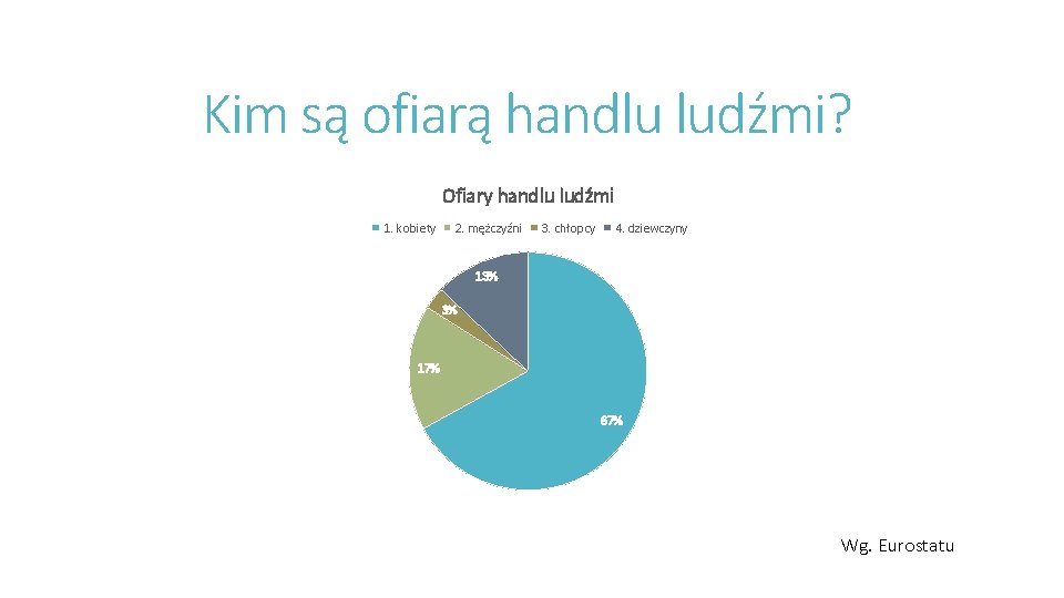 Kim są ofiarą handlu ludźmi? Ofiary handlu ludźmi 1. kobiety 2. mężczyźni 3. chłopcy